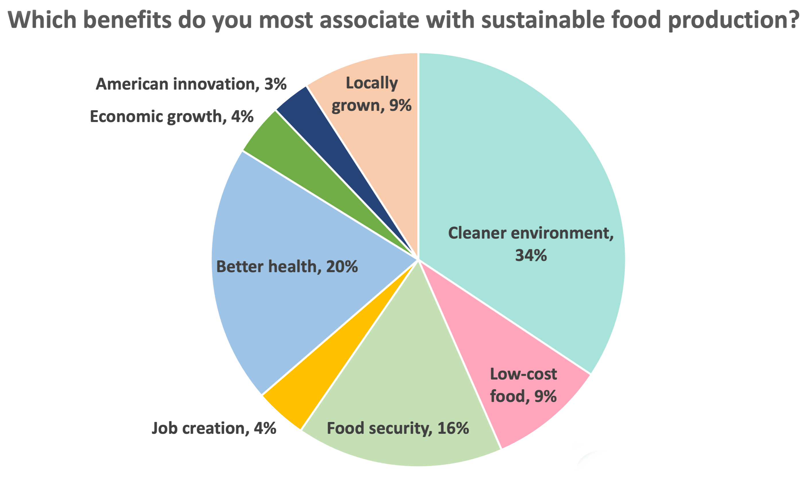 This chart shows which benefits people associate with sustainable food production. 34% said cleaner environment. 20% said better health. 16% said food security. 9% said low-cost food. 9% said locally grown. 4% said economic growth. 4% said job creation. Finally, 3% said American innovation.